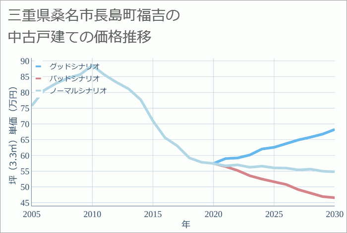 三重県桑名市長島町福吉の中古戸建て価格推移