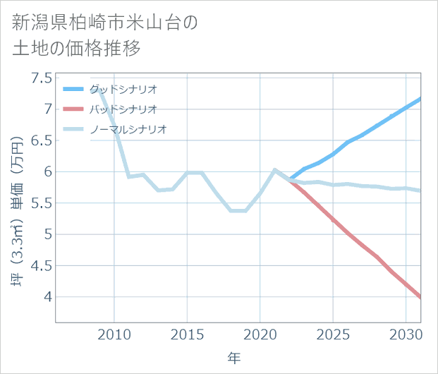 新潟県柏崎市米山台の土地価格推移
