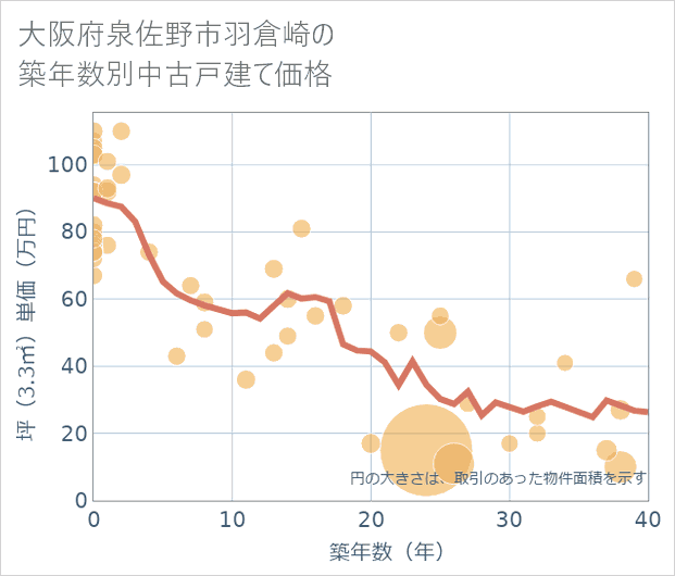 大阪府泉佐野市羽倉崎の築年数別の中古戸建て坪単価