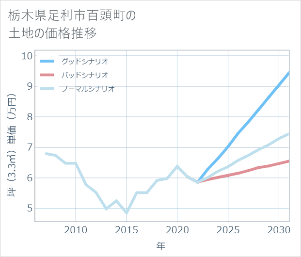 栃木県足利市百頭町の土地価格推移