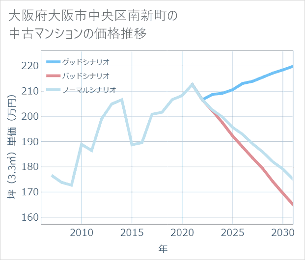 大阪府大阪市中央区南新町の中古マンション価格推移