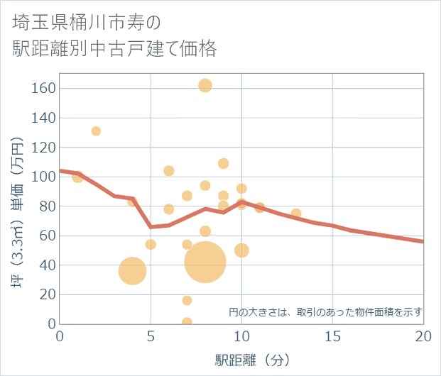 埼玉県桶川市寿の徒歩距離別の中古戸建て坪単価