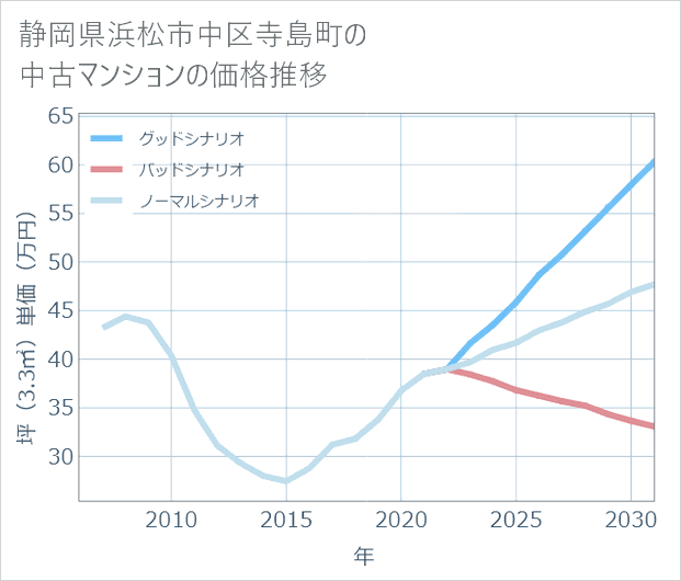 静岡県浜松市中区寺島町の中古マンション価格推移