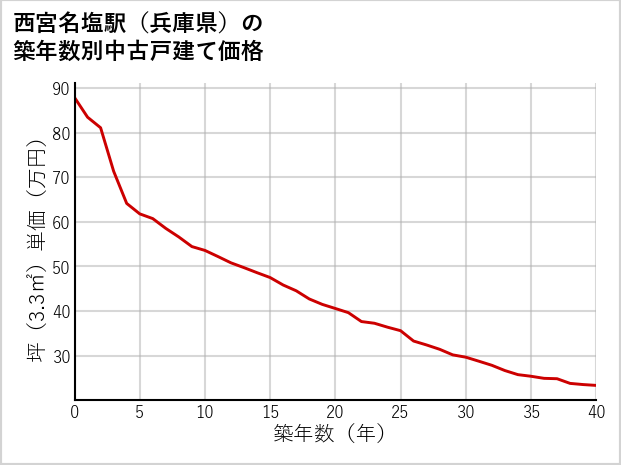 西宮名塩駅（兵庫県）の築年数別の中古戸建て坪単価