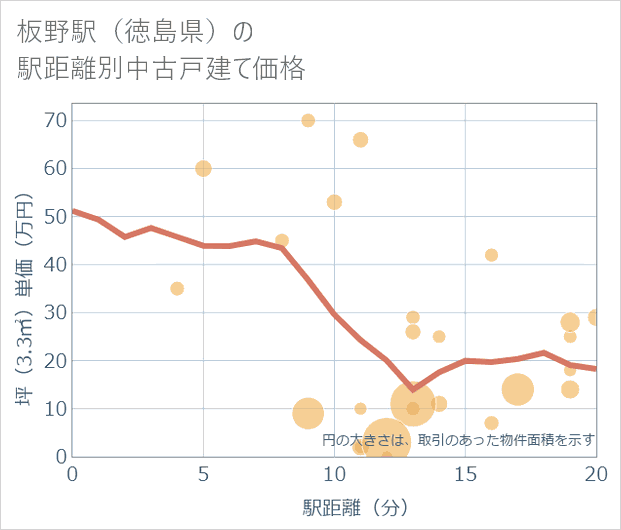 板野駅（徳島県）の徒歩距離別の中古戸建て坪単価