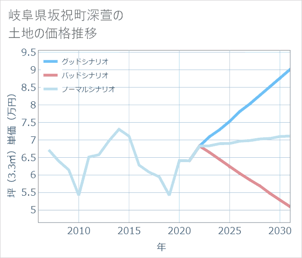 岐阜県坂祝町深萱の土地価格推移