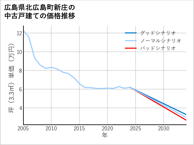 広島県北広島町新庄の中古戸建て価格推移