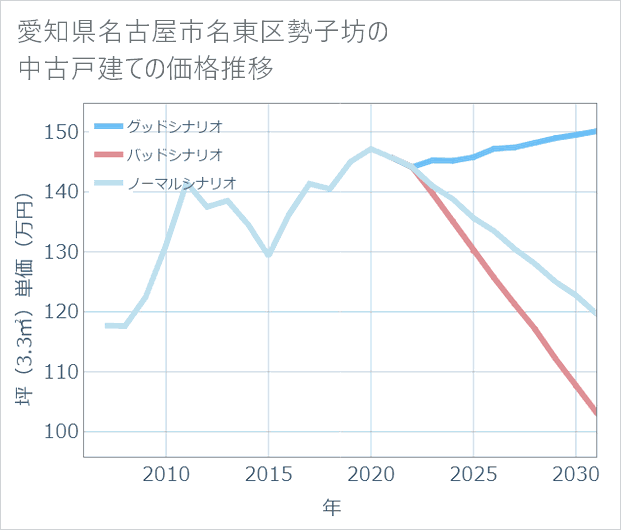 愛知県名古屋市名東区勢子坊の中古戸建て価格推移