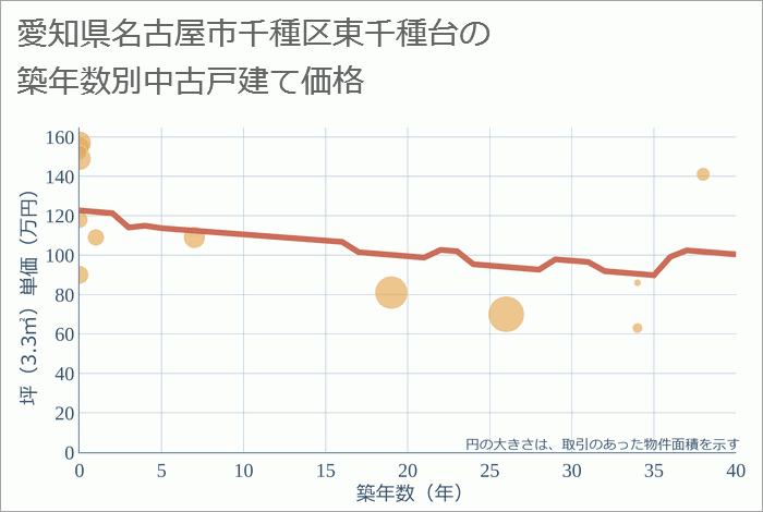 愛知県名古屋市千種区東千種台の築年数別の中古戸建て坪単価