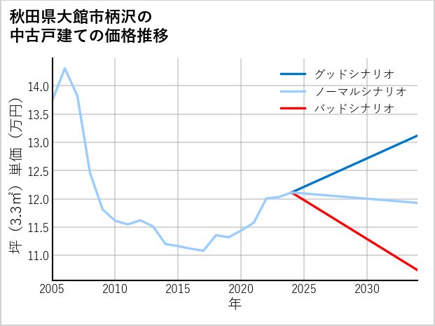 秋田県大館市柄沢の中古戸建て価格推移