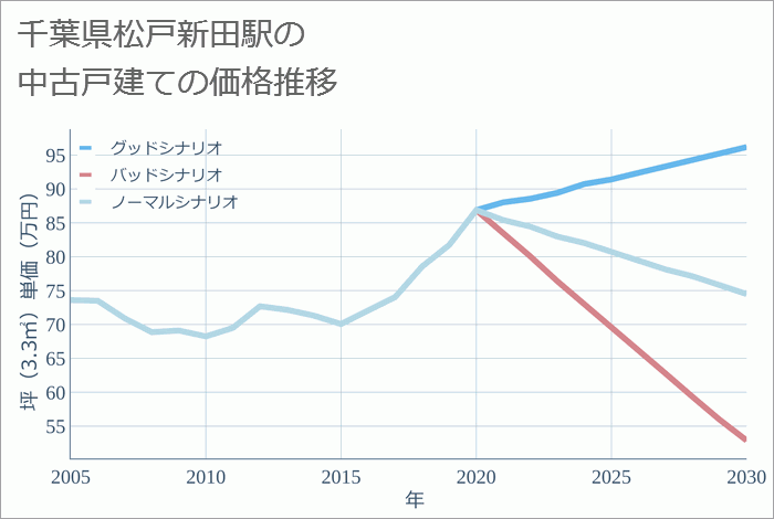 松戸新田駅（千葉県）の中古戸建て価格推移