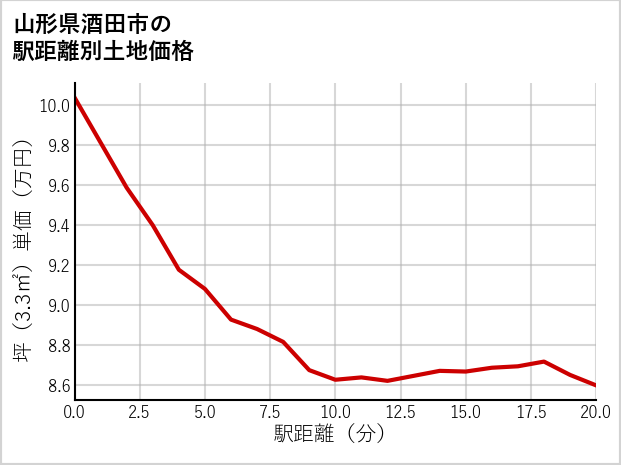 山形県酒田市の徒歩距離別の土地坪単価