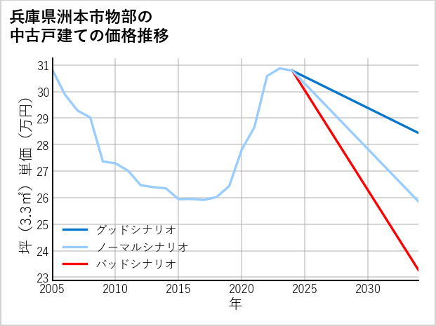 兵庫県洲本市物部の中古戸建て価格推移