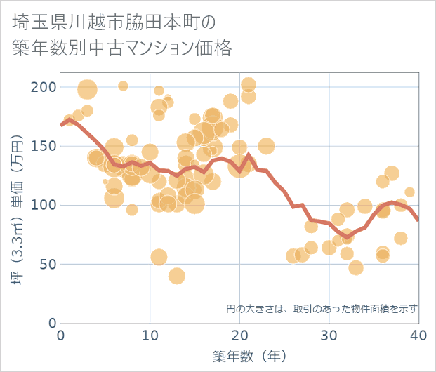 埼玉県川越市脇田本町の築年数別の中古マンション坪単価