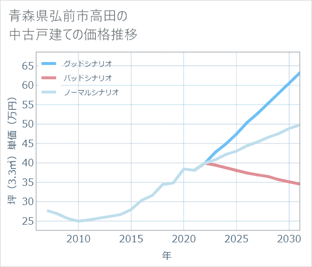 青森県弘前市高田の中古戸建て価格推移
