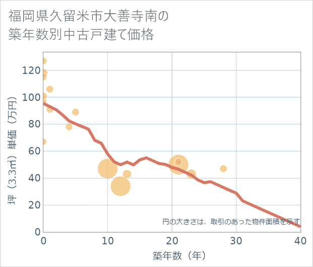 福岡県久留米市大善寺南の築年数別の中古戸建て坪単価