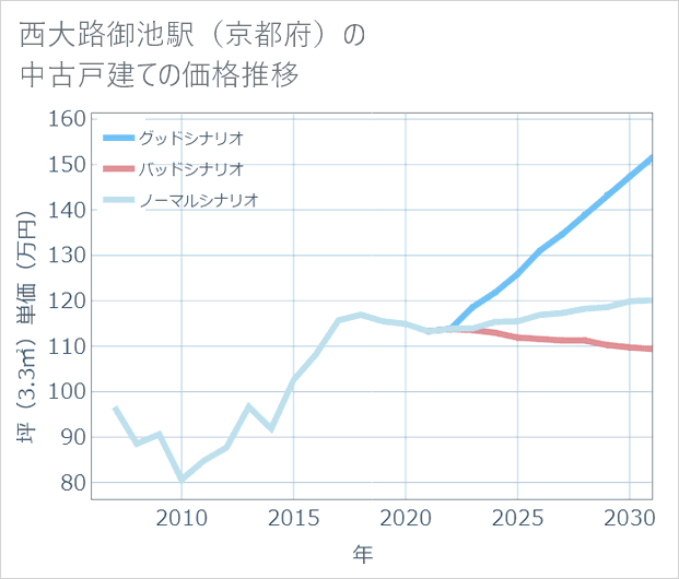 西大路御池駅(京都府)の中古戸建て価格推移