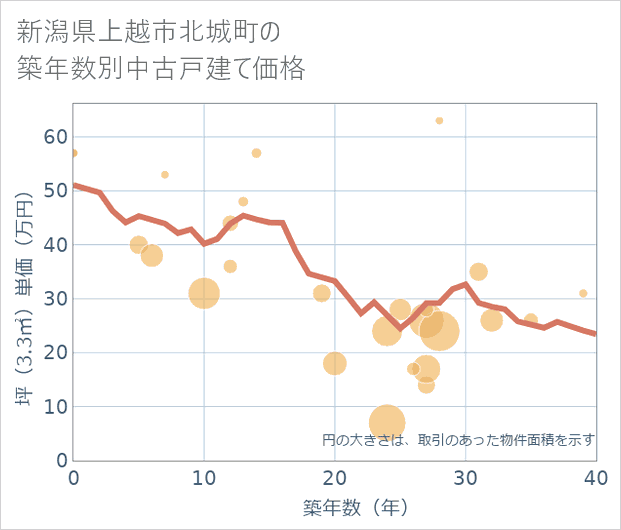 新潟県上越市北城町の築年数別の中古戸建て坪単価