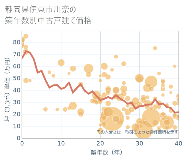静岡県伊東市川奈の築年数別の中古戸建て坪単価