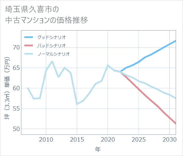 埼玉県久喜市の中古マンション価格推移