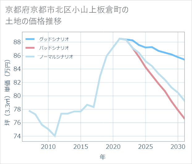 京都府京都市北区小山上板倉町の土地価格推移