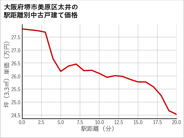 大阪府堺市美原区太井の徒歩距離別の中古戸建て坪単価