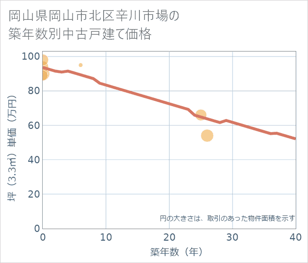 岡山県岡山市北区辛川市場の築年数別の中古戸建て坪単価
