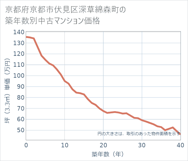 京都府京都市伏見区深草綿森町の築年数別の中古マンション坪単価