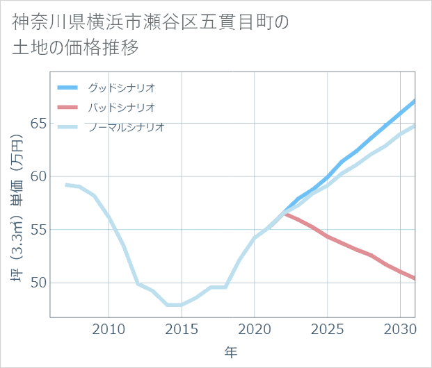 神奈川県横浜市瀬谷区五貫目町の土地価格推移