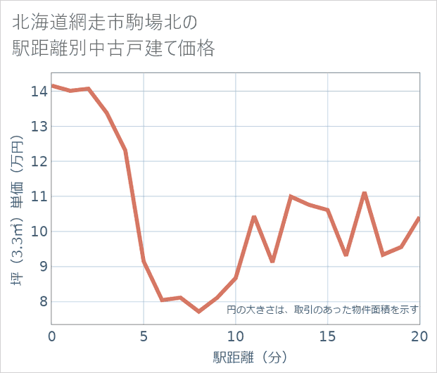 北海道網走市駒場北の徒歩距離別の中古戸建て坪単価