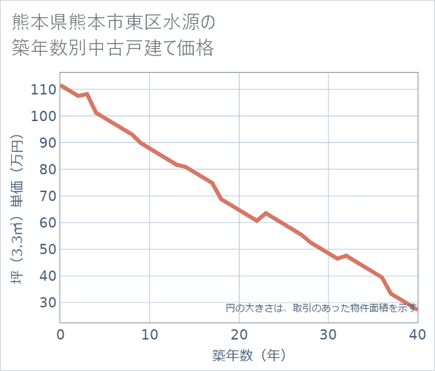 熊本県熊本市東区水源の築年数別の中古戸建て坪単価
