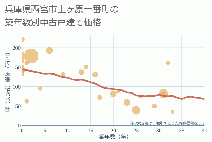 兵庫県西宮市上ヶ原一番町の築年数別の中古戸建て坪単価