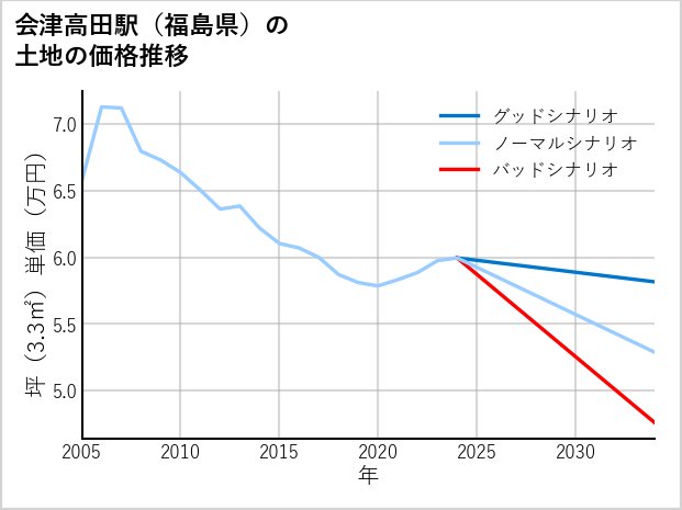 会津高田駅（福島県）の土地価格推移