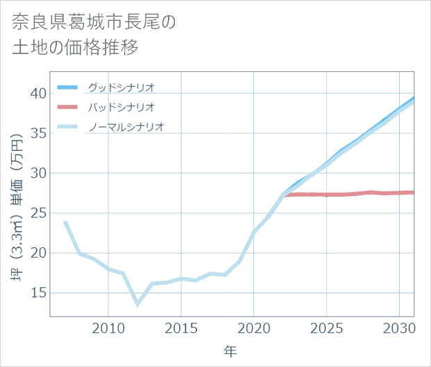 奈良県葛城市長尾の土地価格推移
