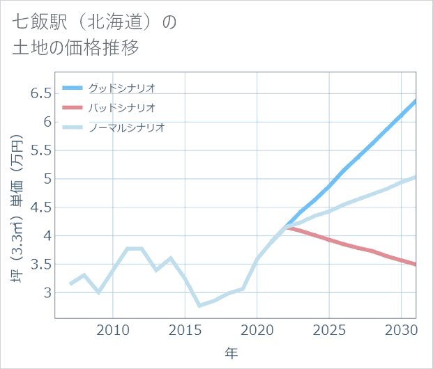 七飯駅(北海道)の土地価格推移