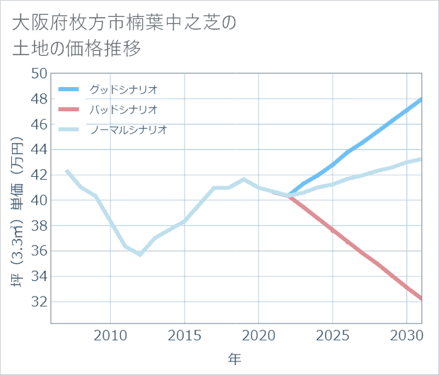 大阪府枚方市楠葉中之芝の土地価格推移