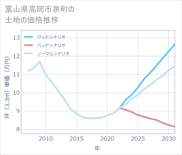 富山県高岡市泉町の土地価格推移