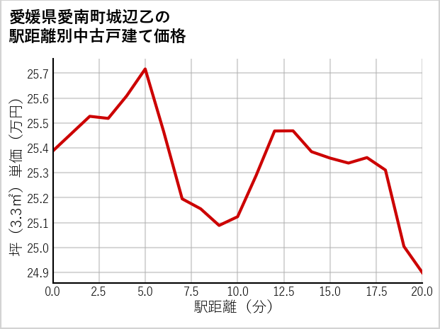 愛媛県愛南町城辺乙の徒歩距離別の中古戸建て坪単価