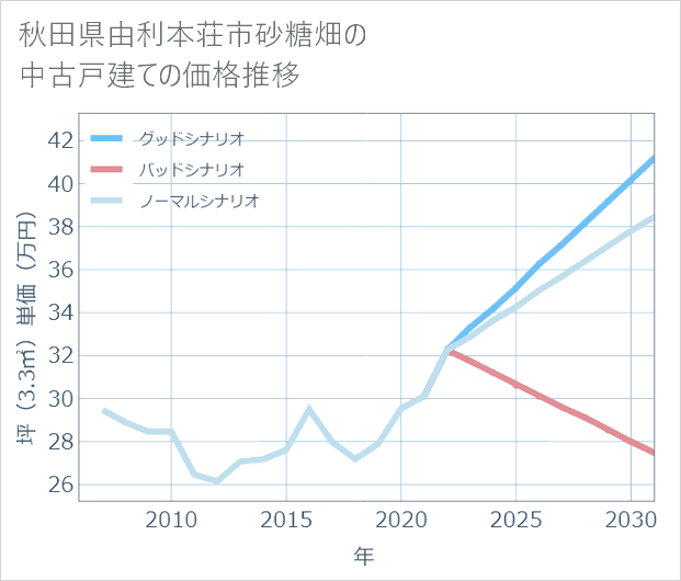 秋田県由利本荘市砂糖畑の中古戸建て価格推移
