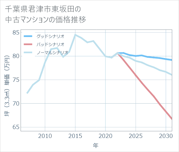 千葉県君津市東坂田の中古マンション価格推移