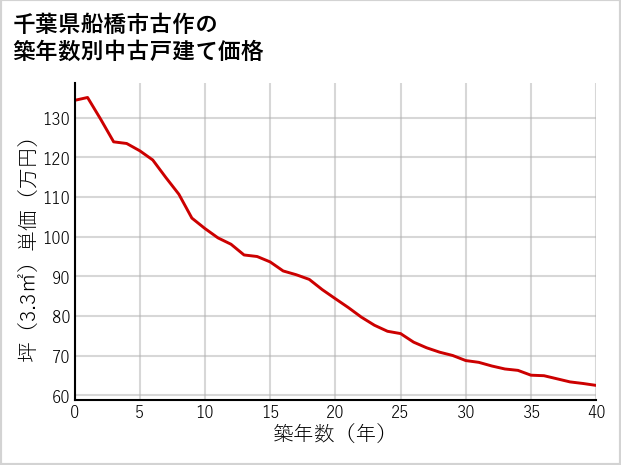 千葉県船橋市古作の築年数別の中古戸建て坪単価