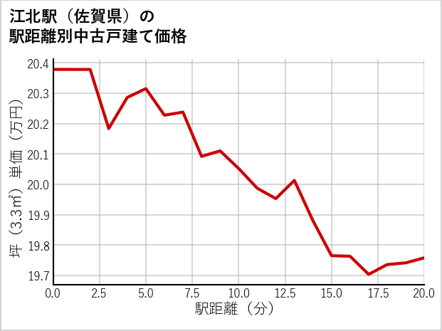 江北駅（佐賀県）の徒歩距離別の中古戸建て坪単価