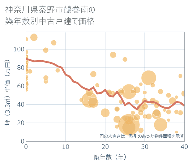 神奈川県秦野市鶴巻南の築年数別の中古戸建て坪単価