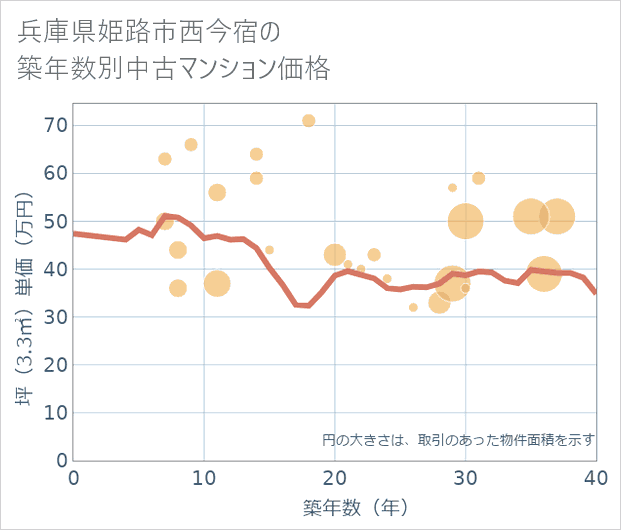 兵庫県姫路市西今宿の築年数別の中古マンション坪単価