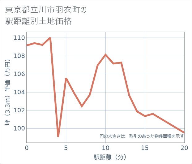 東京都立川市羽衣町の徒歩距離別の土地坪単価