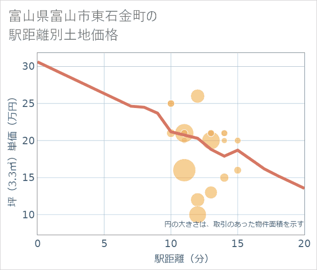 富山県富山市東石金町の徒歩距離別の土地坪単価