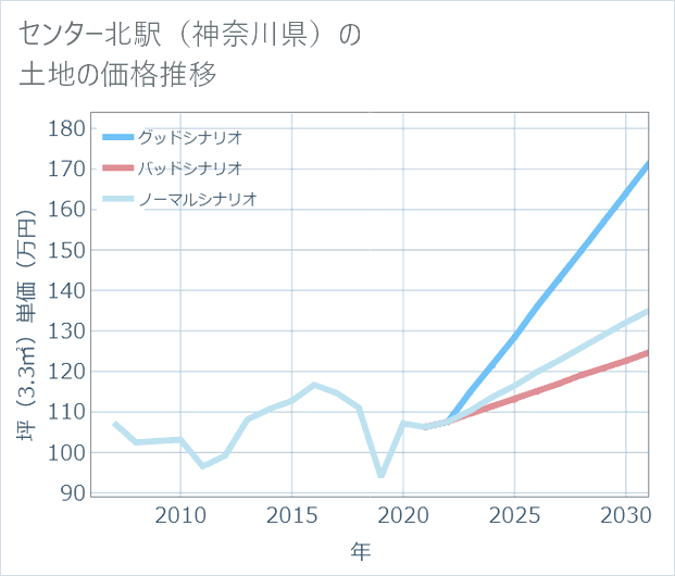 センター北駅(神奈川県)の土地価格推移