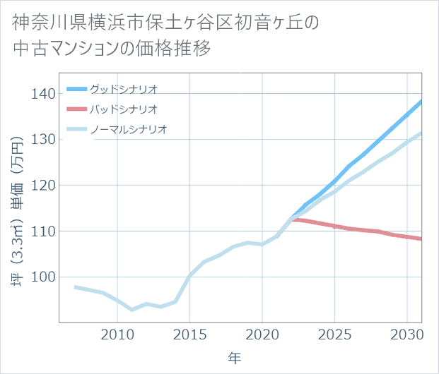 神奈川県横浜市保土ケ谷区初音ケ丘の中古マンション価格推移