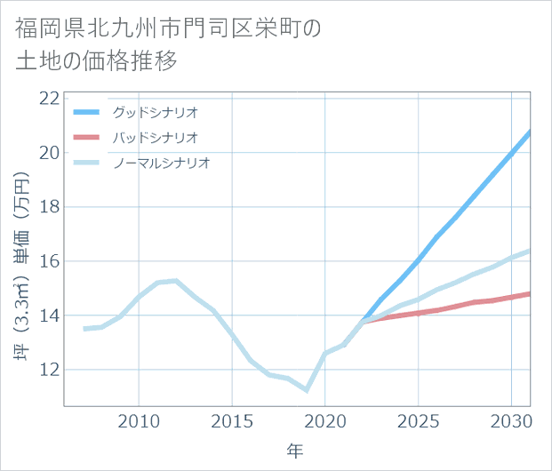 福岡県北九州市門司区栄町の土地価格推移