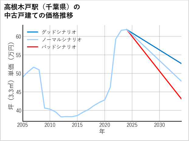 高根木戸駅（千葉県）の中古戸建て価格推移